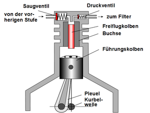 Kompressor Funktion