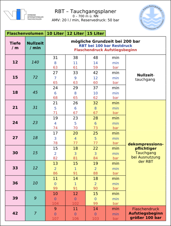 Luftverbrauchsberechnung – Taucherpedia
